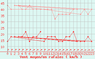 Courbe de la force du vent pour Kempten