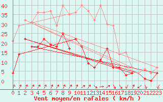 Courbe de la force du vent pour Fribourg (All)