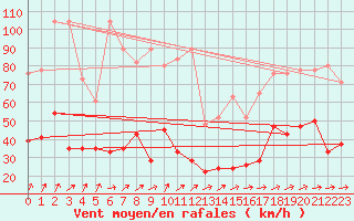 Courbe de la force du vent pour Moleson (Sw)