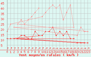 Courbe de la force du vent pour Carlsfeld