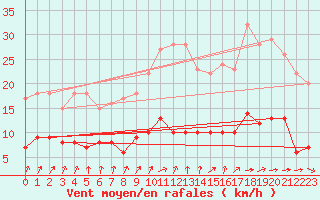 Courbe de la force du vent pour Angers-Beaucouz (49)