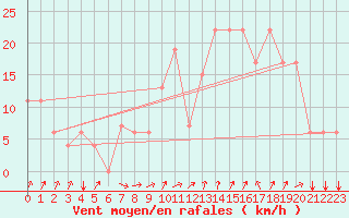 Courbe de la force du vent pour Damascus Int. Airport