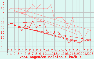 Courbe de la force du vent pour Villars-Tiercelin