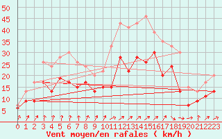 Courbe de la force du vent pour Lyon - Bron (69)