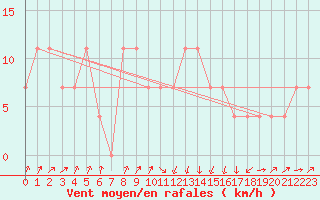 Courbe de la force du vent pour Aix-la-Chapelle (All)