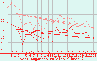 Courbe de la force du vent pour Colmar (68)