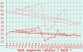 Courbe de la force du vent pour Nottingham Weather Centre