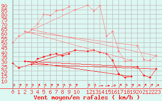 Courbe de la force du vent pour Brignogan (29)