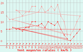 Courbe de la force du vent pour Saint-Georges-d