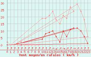 Courbe de la force du vent pour Kernascleden (56)