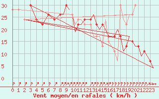 Courbe de la force du vent pour Odiham