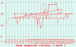 Courbe de la force du vent pour Wattisham