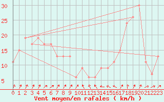 Courbe de la force du vent pour Nord Aws