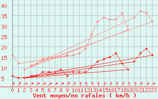 Courbe de la force du vent pour Langres (52) 