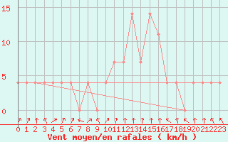 Courbe de la force du vent pour Mullingar