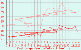 Courbe de la force du vent pour Le Mans (72)