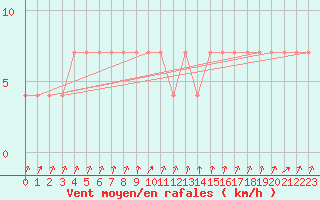 Courbe de la force du vent pour Tartu