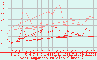 Courbe de la force du vent pour Artern