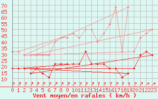 Courbe de la force du vent pour Kleine-Brogel (Be)