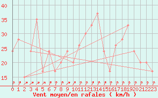 Courbe de la force du vent pour Monte S. Angelo