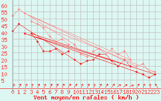 Courbe de la force du vent pour Ile de R - Saint-Clment-des-Baleines (17)