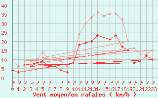 Courbe de la force du vent pour Blois (41)