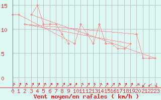 Courbe de la force du vent pour Aviemore