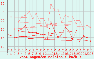 Courbe de la force du vent pour Pointe de Chassiron (17)