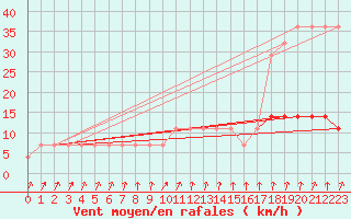 Courbe de la force du vent pour Kuusiku