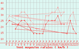 Courbe de la force du vent pour Skagsudde