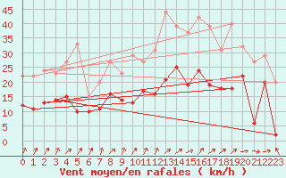 Courbe de la force du vent pour Orly (91)