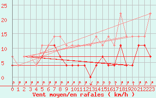 Courbe de la force du vent pour Ineu Mountain