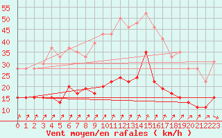 Courbe de la force du vent pour Ile de Batz (29)