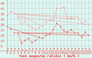 Courbe de la force du vent pour Bad Marienberg