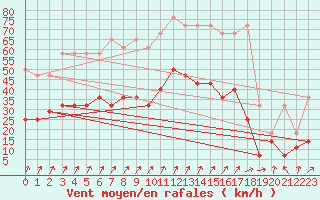 Courbe de la force du vent pour Fribourg (All)