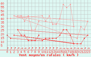 Courbe de la force du vent pour Oehringen