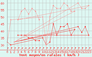 Courbe de la force du vent pour Plymouth (UK)