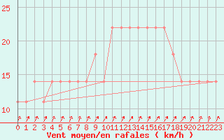 Courbe de la force du vent pour Mullingar