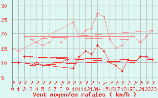 Courbe de la force du vent pour Alenon (61)