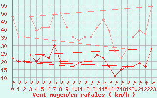 Courbe de la force du vent pour Lannion (22)