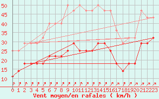 Courbe de la force du vent pour Kittila Pokka