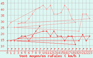 Courbe de la force du vent pour San Pablo de los Montes