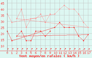 Courbe de la force du vent pour Holmon