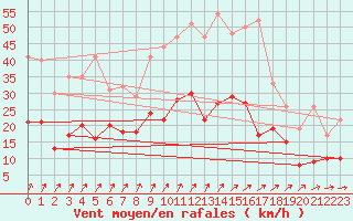 Courbe de la force du vent pour Le Bourget (93)