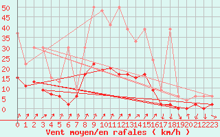 Courbe de la force du vent pour Hallau