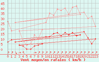 Courbe de la force du vent pour Besanon (25)