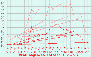 Courbe de la force du vent pour Schmuecke