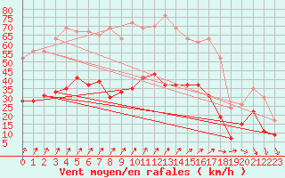 Courbe de la force du vent pour Quimper (29)