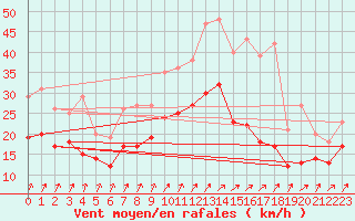 Courbe de la force du vent pour Chteaudun (28)