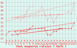 Courbe de la force du vent pour Oehringen